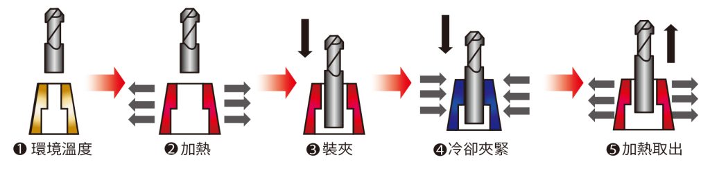 熱縮刀把裝夾原理